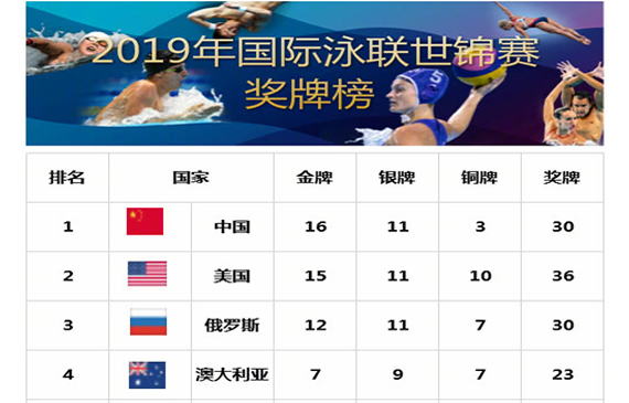 2019國(guó)際泳聯(lián)世錦賽獎(jiǎng)牌榜.jpg