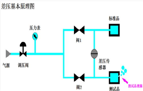 【超鉅微檢】氮氫檢漏儀與差壓氣密性檢測裝置有什么不同？主要是看檢漏精度、檢漏速度、漏點定位能力！